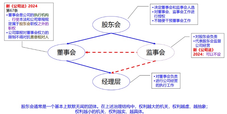 新《公司法》之一張圖快速了解公司治理-海南許可證辦理-錢生錢財務咨詢