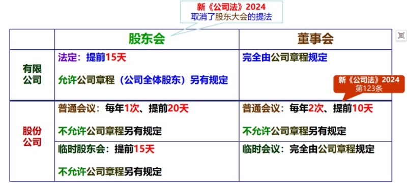 新《公司法》之一張圖快速了解公司治理-海南代辦許可證-錢生錢財務咨詢