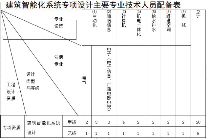 建筑智能化系統(tǒng)設(shè)計專項資質(zhì)標準-海南許可資質(zhì)辦理-錢生錢財務(wù)咨詢