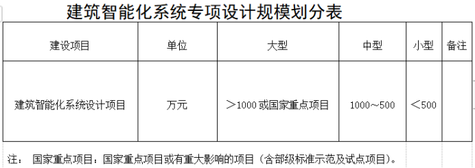 建筑智能化系統(tǒng)設(shè)計專項資質(zhì)標準認證-海南許可資質(zhì)辦理咨詢-錢生錢財務(wù)咨詢